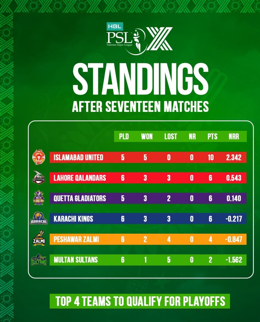HBL PSL X stats pack at the halfway stage